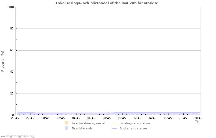 Grafer: Lokaliserings- och blixtandel