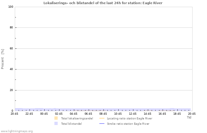 Grafer: Lokaliserings- och blixtandel