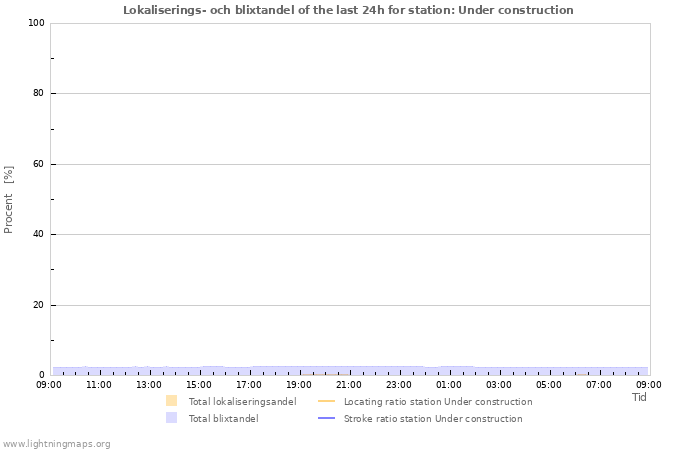 Grafer: Lokaliserings- och blixtandel