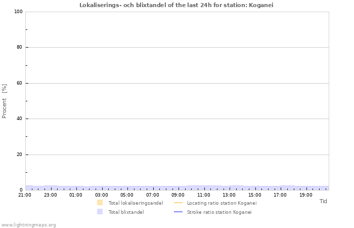 Grafer: Lokaliserings- och blixtandel