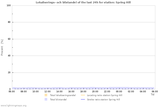 Grafer: Lokaliserings- och blixtandel