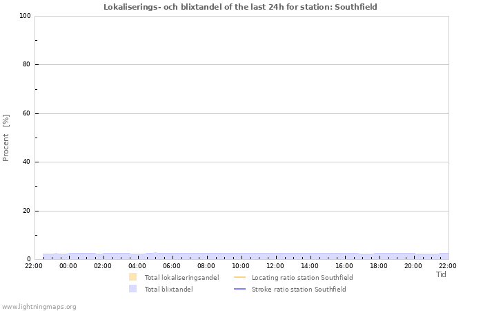 Grafer: Lokaliserings- och blixtandel