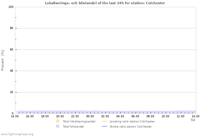 Grafer: Lokaliserings- och blixtandel