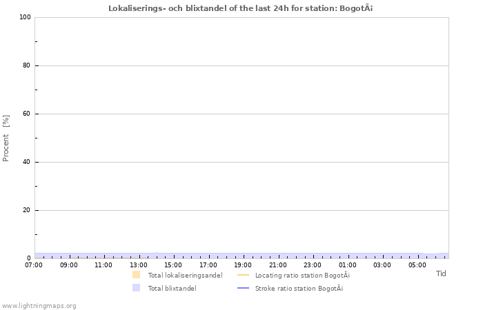 Grafer: Lokaliserings- och blixtandel