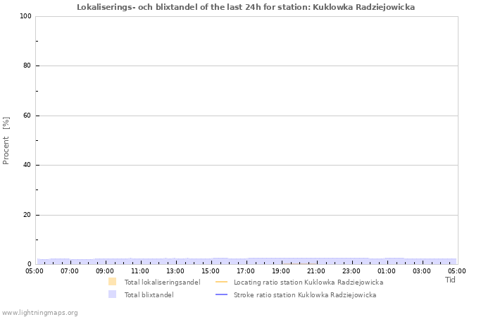 Grafer: Lokaliserings- och blixtandel