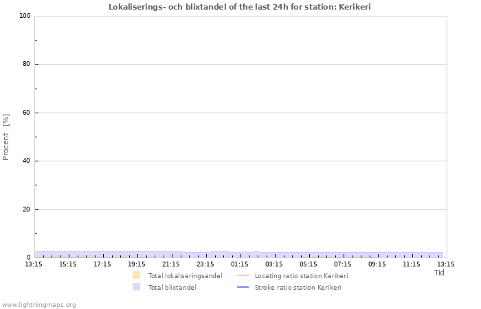 Grafer: Lokaliserings- och blixtandel