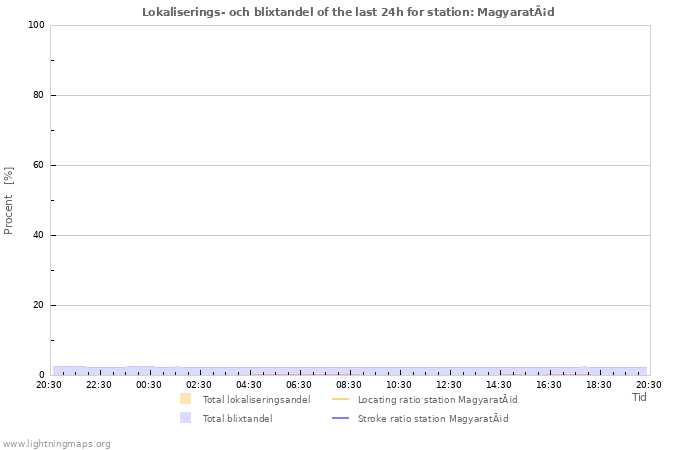 Grafer: Lokaliserings- och blixtandel