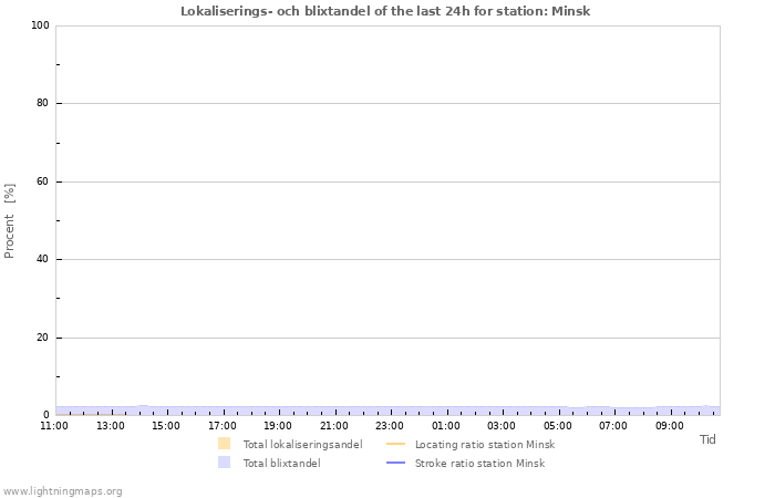 Grafer: Lokaliserings- och blixtandel