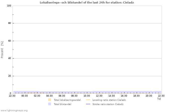 Grafer: Lokaliserings- och blixtandel