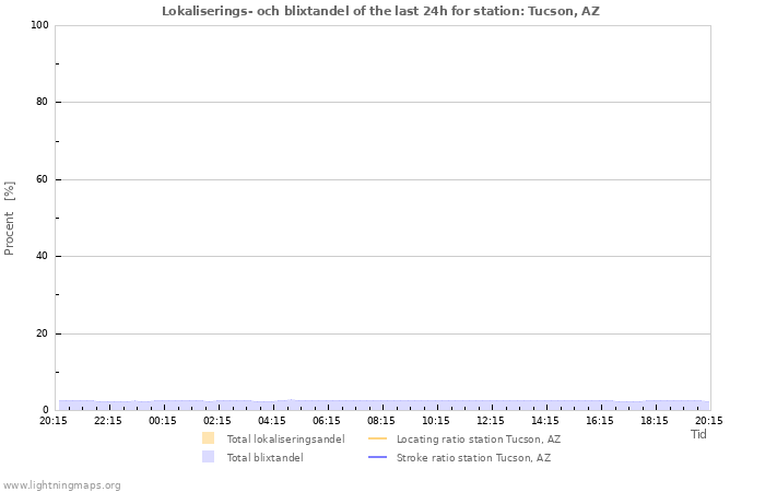 Grafer: Lokaliserings- och blixtandel