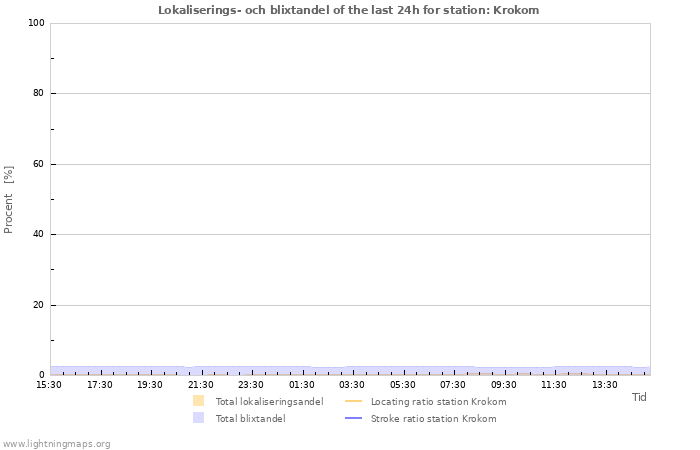 Grafer: Lokaliserings- och blixtandel