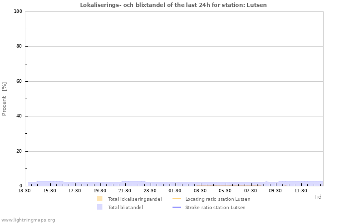 Grafer: Lokaliserings- och blixtandel