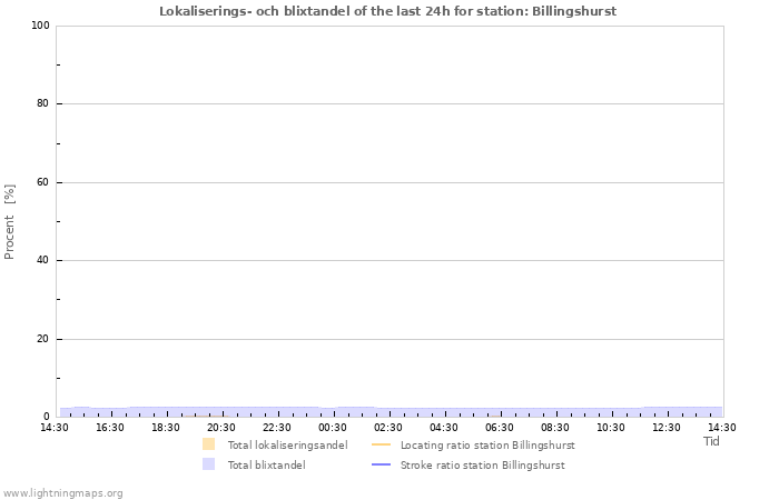 Grafer: Lokaliserings- och blixtandel