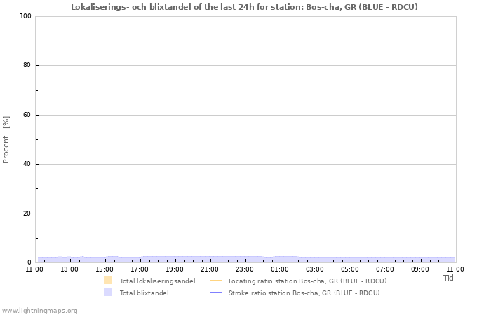 Grafer: Lokaliserings- och blixtandel