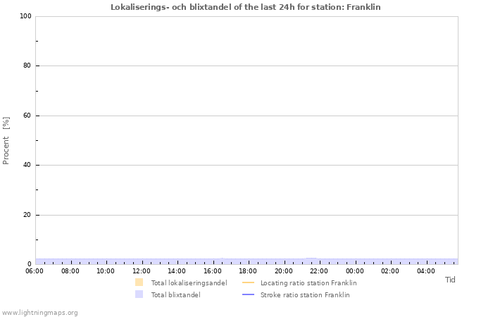 Grafer: Lokaliserings- och blixtandel