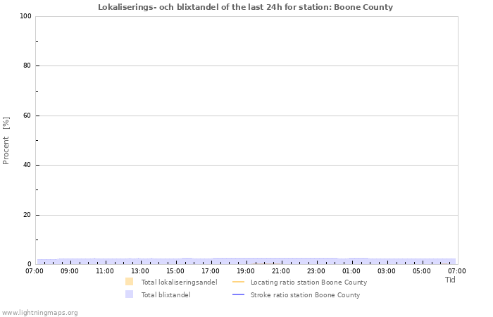 Grafer: Lokaliserings- och blixtandel