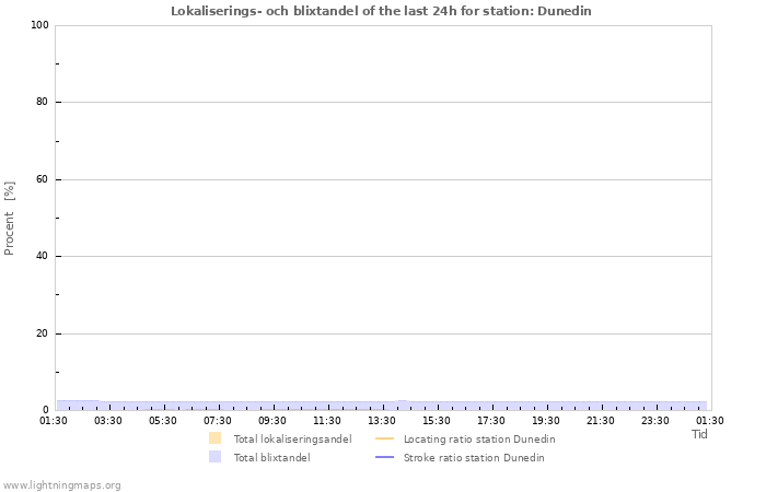 Grafer: Lokaliserings- och blixtandel