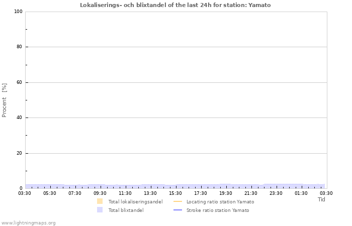 Grafer: Lokaliserings- och blixtandel