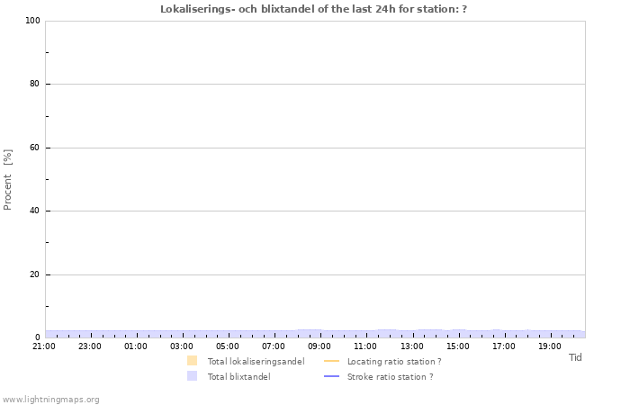 Grafer: Lokaliserings- och blixtandel