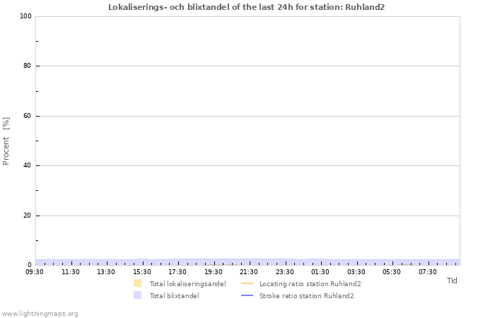 Grafer: Lokaliserings- och blixtandel