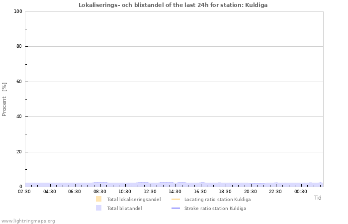 Grafer: Lokaliserings- och blixtandel