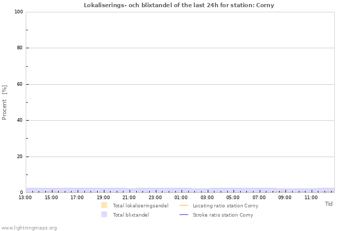 Grafer: Lokaliserings- och blixtandel