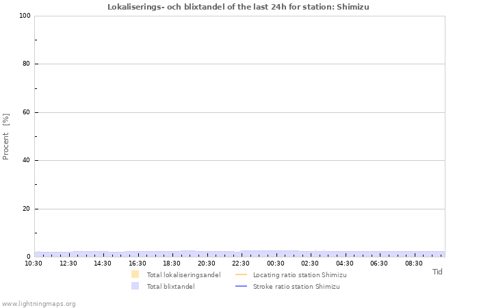 Grafer: Lokaliserings- och blixtandel