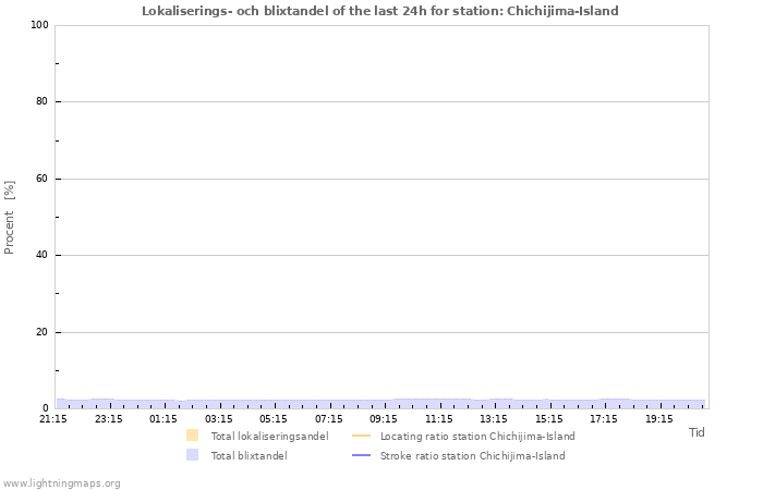 Grafer: Lokaliserings- och blixtandel