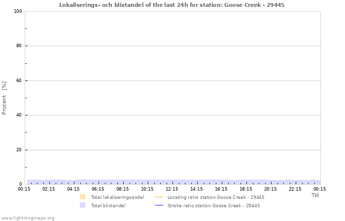 Grafer: Lokaliserings- och blixtandel