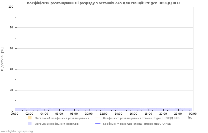 Графіки: Коефіцієнти розташування і розряду