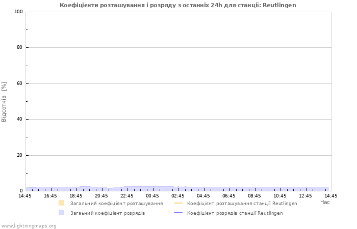 Графіки: Коефіцієнти розташування і розряду