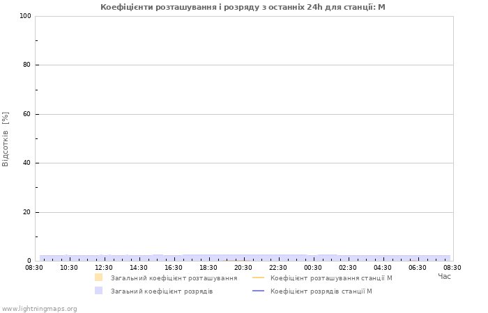 Графіки: Коефіцієнти розташування і розряду