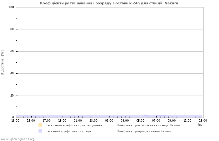 Графіки: Коефіцієнти розташування і розряду