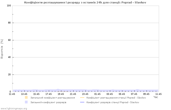 Графіки: Коефіцієнти розташування і розряду