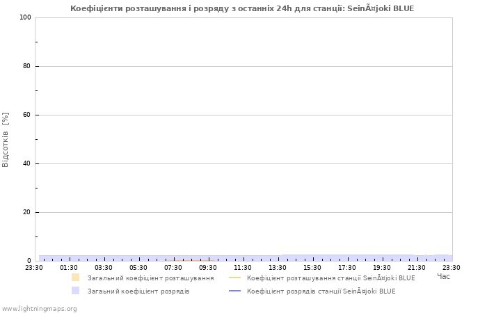 Графіки: Коефіцієнти розташування і розряду