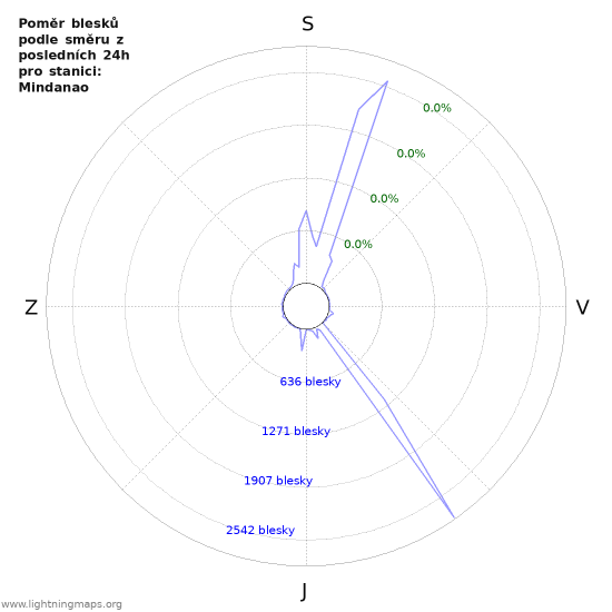 Grafy: Poměr blesků podle směru