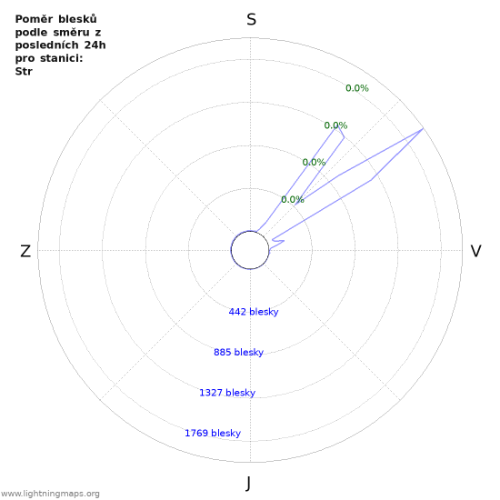 Grafy: Poměr blesků podle směru