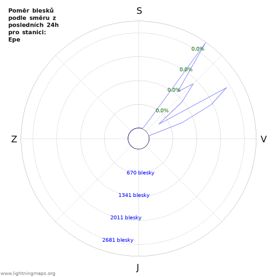 Grafy: Poměr blesků podle směru