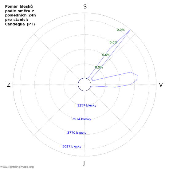 Grafy: Poměr blesků podle směru