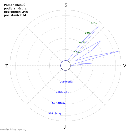 Grafy: Poměr blesků podle směru