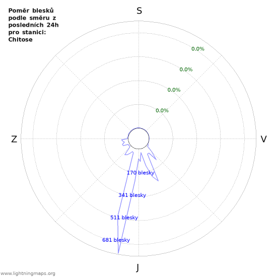 Grafy: Poměr blesků podle směru