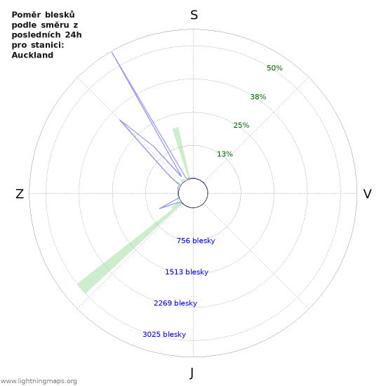 Grafy: Poměr blesků podle směru