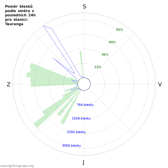Grafy: Poměr blesků podle směru