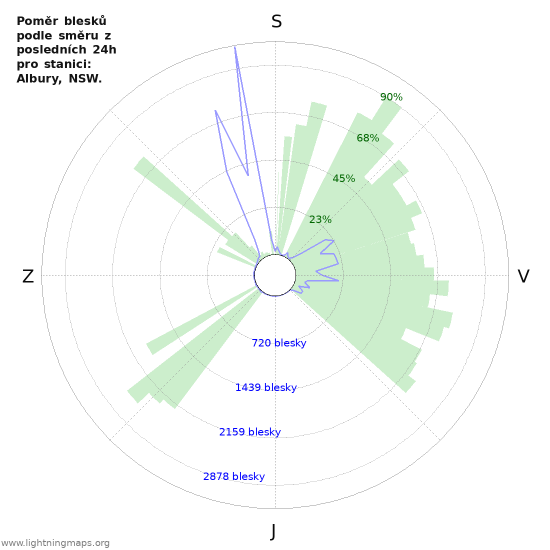 Grafy: Poměr blesků podle směru