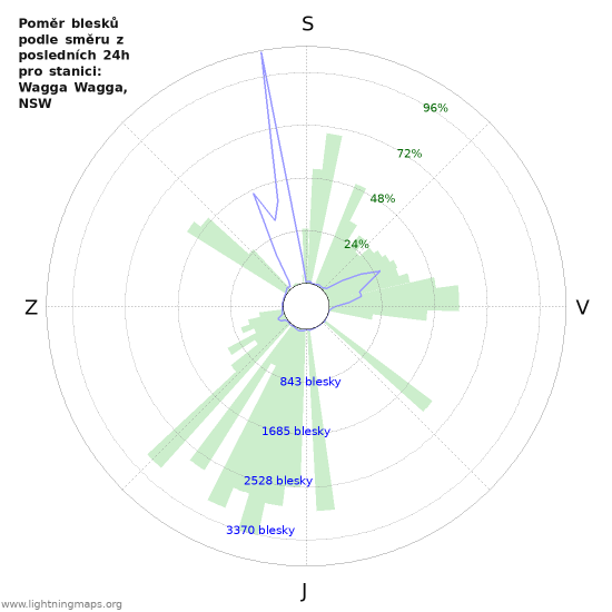 Grafy: Poměr blesků podle směru
