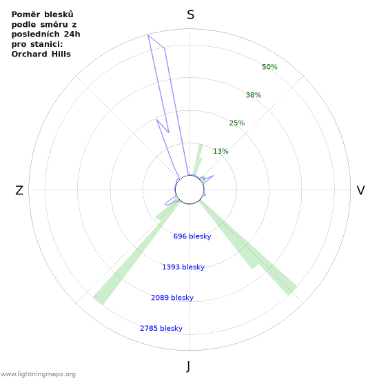 Grafy: Poměr blesků podle směru