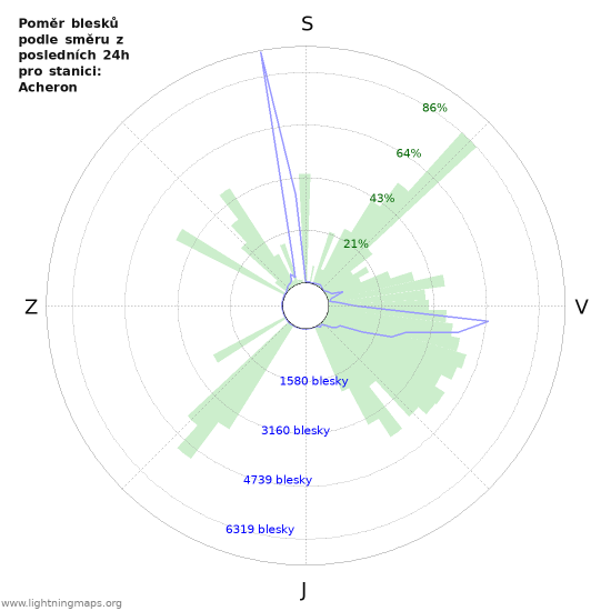 Grafy: Poměr blesků podle směru