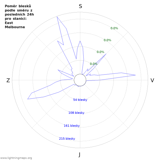 Grafy: Poměr blesků podle směru