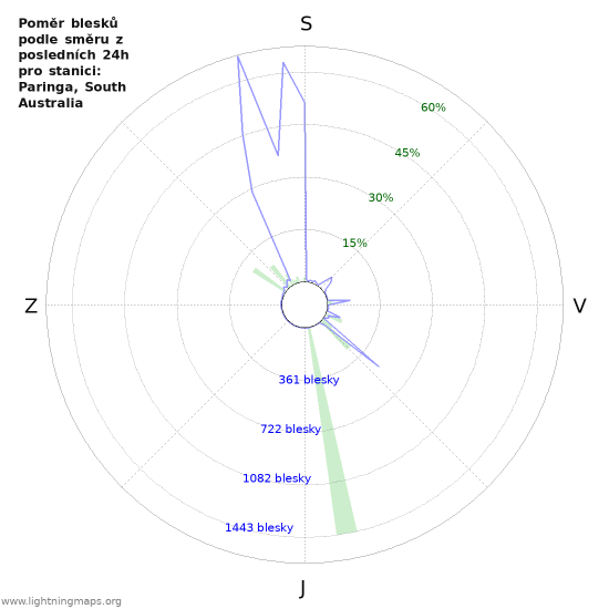 Grafy: Poměr blesků podle směru