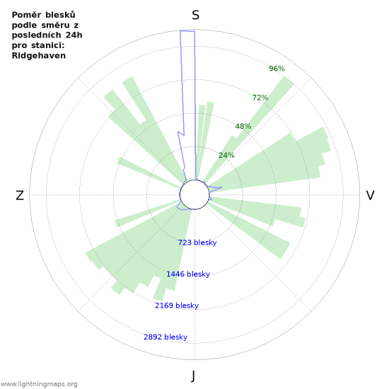 Grafy: Poměr blesků podle směru